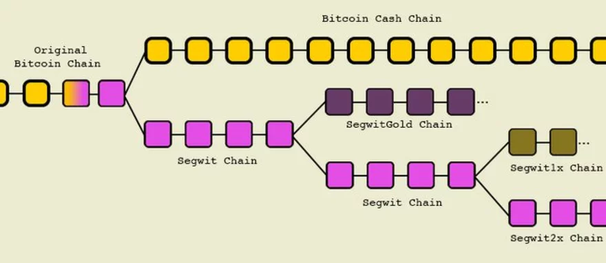 Bitcoin forky