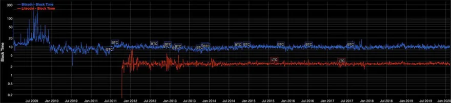 Rychlost transakcí bitcoin vs litecoin
