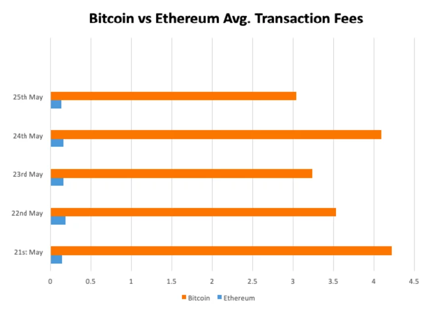 TransakÄŤnĂ poplatky bitcoin VS ethereum